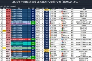 5月30日国内3场比赛现场观众超4万人,今年超4万的总场次为50场配图