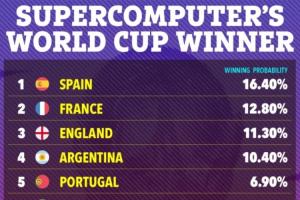 Opta超算世界杯夺冠概率：西班牙16.4%居首，法英阿葡分列2-5位配图