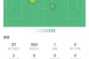巴尔科本场数据：2次射门进1球，2次关键传球，获评7.8分配图
