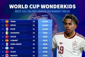 世界杯U21球员德转身价榜：亚马尔2亿欧居首，内维斯、杜埃前三配图