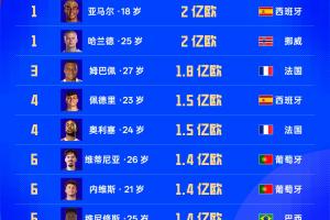 世界杯球员身价榜：亚马尔、哈兰德2亿欧领衔！姆巴佩1.8亿欧配图
