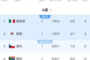 世界杯A组积分榜：墨西哥揭幕战取胜领跑，韩国净胜球劣势暂第二配图