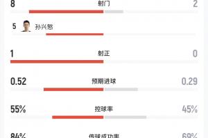 韩国vs捷克半场仅1射正！射门数8-2，孙兴慜5射0正配图