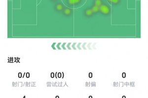 染红离场！西索尔数据：6次地面对抗零成功，获评5.1分配图