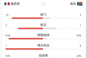 墨西哥vs南非半场数据：射门数10-2 射正数2-1 预期进球0.66-0.06配图