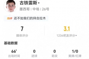 失良机+造红！古铁雷斯本场4射0正+3关键传球+7对抗1成功 获评7分配图