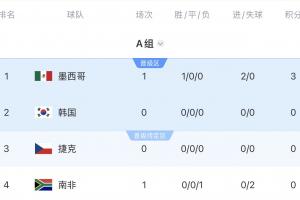 世界杯小组赛积4分99.8%出线，积3分67%出线，积2分有5%可能出线配图