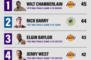 NBA总决赛淘汰战得分榜：张伯伦居首 詹姆斯上榜配图