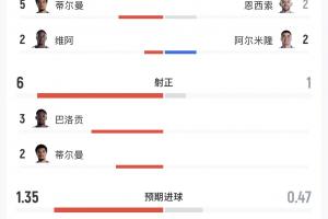 美国4-1巴拉圭数据：美国全面压制！射正6-1，控球65%-35%配图