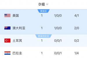 世界杯D组积分榜：美国大胜居首，澳大利亚第二，土耳其巴拉圭0分配图