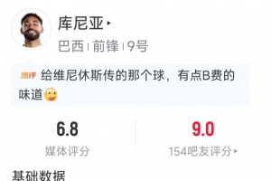 库尼亚替补出场数据：1射0正，2次抢断，6对抗3成功，评分6.8分配图