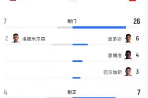 大冷门！瑞士对卡塔尔攻门26脚预期进球3.24，但被卡塔尔绝平配图