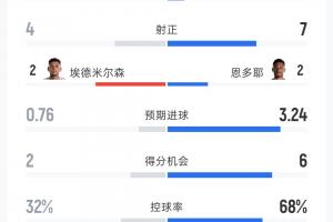 卡塔尔vs瑞士全场数据：射门7-26 得分机会2-6 预期进球0.76-3.24配图
