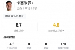 半场被换下！卡塞米罗本场1黄牌+3解围3被过+9对抗3成功 获6.7分配图