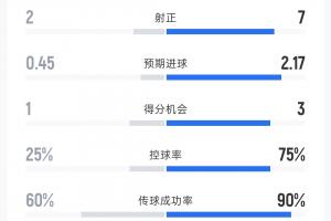 瑞士预期进球2.17！卡塔尔vs瑞士半场数据：射门4-14 控球率37开配图