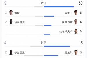🥊被袋鼠踹飞！土耳其徒有7成控球率，全场狂轰30脚一球未进配图