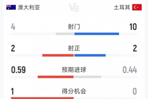 澳大利亚1-0土耳其半场数据：射门4-10，射正2-2，控球率三七开配图