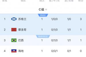 OPTA预测C组出线概率：巴西97%，摩洛哥92%，苏格兰82%配图