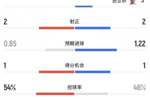 巴西场面被动！半场数据：巴西被轰12脚射门 摩洛哥预期进球1.22配图