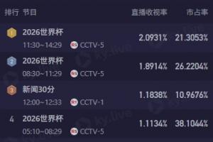 CCTV5今日转播4场世界杯，3场收视率排前4，12点场澳大利亚近2.1%配图