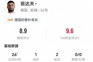 翁达夫本场替补独造1球2助攻+3关键传球 3对抗0成功 获8.9分配图