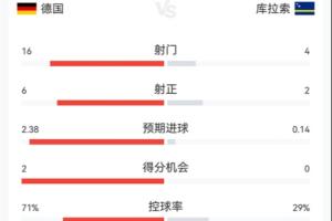 德国vs库拉索半场数据：德国16射6正控球7成 库拉索4射2正1粒进球配图