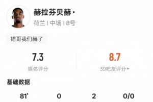赫拉芬贝赫本场数据：2助攻2过人成功2关键传球1解围，评分7.3配图