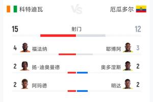 科特迪瓦vs厄瓜多尔数据：射门15-12 射正4-1 预期进球1.68-1.01配图
