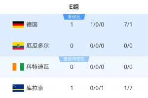 世界杯E组积分榜：德国大胜库拉索暂领跑，7点科特迪瓦vs厄瓜多尔配图