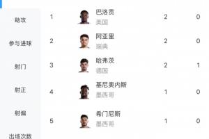 2粒乌龙！世界杯射手榜：巴洛贡&哈弗茨&阿亚里2球领跑 30人进1球配图