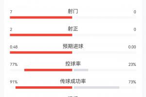 德国vs库拉索15分钟数据：德国全面领先！7射2正打进1球控球近8成配图