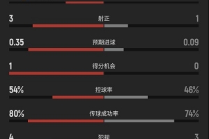 瑞典vs突尼斯半场数据：瑞典队5射3正2进球，约克雷斯2次射门最多配图