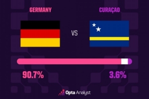 3.6%输球概率！德国若不敌库拉索，3届世界杯开门黑+史上最大冷门配图