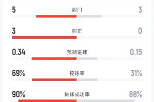 荷兰vs日本半场数据：射门5-3 射正3-0 控球率69%-31% 角球3-1配图