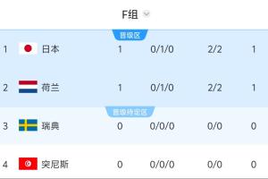 世界杯F组积分榜：日本荷兰战平各积1分，10点瑞典vs突尼斯配图