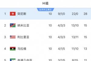 不堪一击！突尼斯世预赛9胜1平轰22球0丢球，世界杯首战被狂灌5球配图