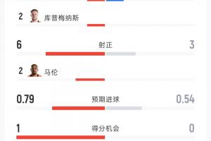 荷兰2-2日本数据：射门10-10 射正6-3 控球率60%-40% 黄牌3-0配图