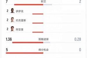 瑞典5-1突尼斯数据：射门13比6、射正7比2、进球机会5比0配图