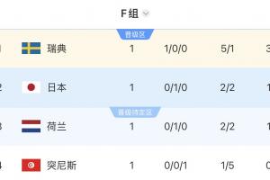 世界杯F组积分榜：瑞典3分居首，日本荷兰分列二三，突尼斯垫底配图