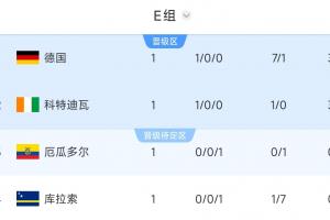 世界杯E组积分榜：德国净胜球优势第1，科特迪瓦第2，库拉索垫底配图