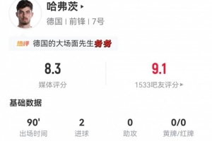 哈弗茨本场出任中锋数据：4射2正进2球 8对抗2成功 获评8.3分配图