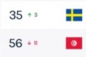 吃了23.4分！FIFA实时排名：瑞典升至第35，突尼斯狂跌11位至第56配图