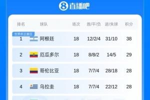 豪华防线遭绝杀！厄瓜多尔世预赛18场仅丢5球，世界杯首场吞败仗配图