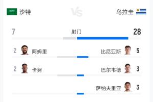 沙特vs乌拉圭全场数据：射门7-28 射正3-10 预期进球0.99-1.59配图