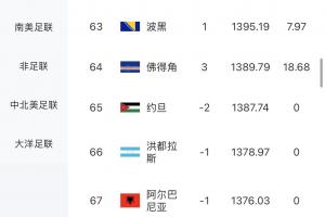 最大冷门！佛得角逼平西班牙，一场赚18.68积分，FIFA排名升3名配图