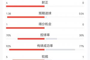0-0！半场数据：西班牙13射4正难破门，预期进球1.38 控球率七成配图