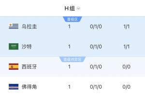 Opta预测H组出线概率：西班牙96%，乌拉圭72%，佛得角48% 沙特43%配图