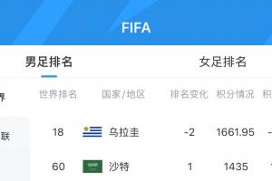 被吃11.12分！FIFA实时排名：乌拉圭下跌2位至第18，沙特升至第60配图
