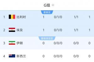世界杯G组积分榜：比利时埃及战平各积1分，9点伊朗vs新西兰配图