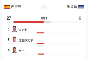 爆冷0-0！西班牙vs佛得角数据：射门27-6 射正7-1 控球74%-26%配图